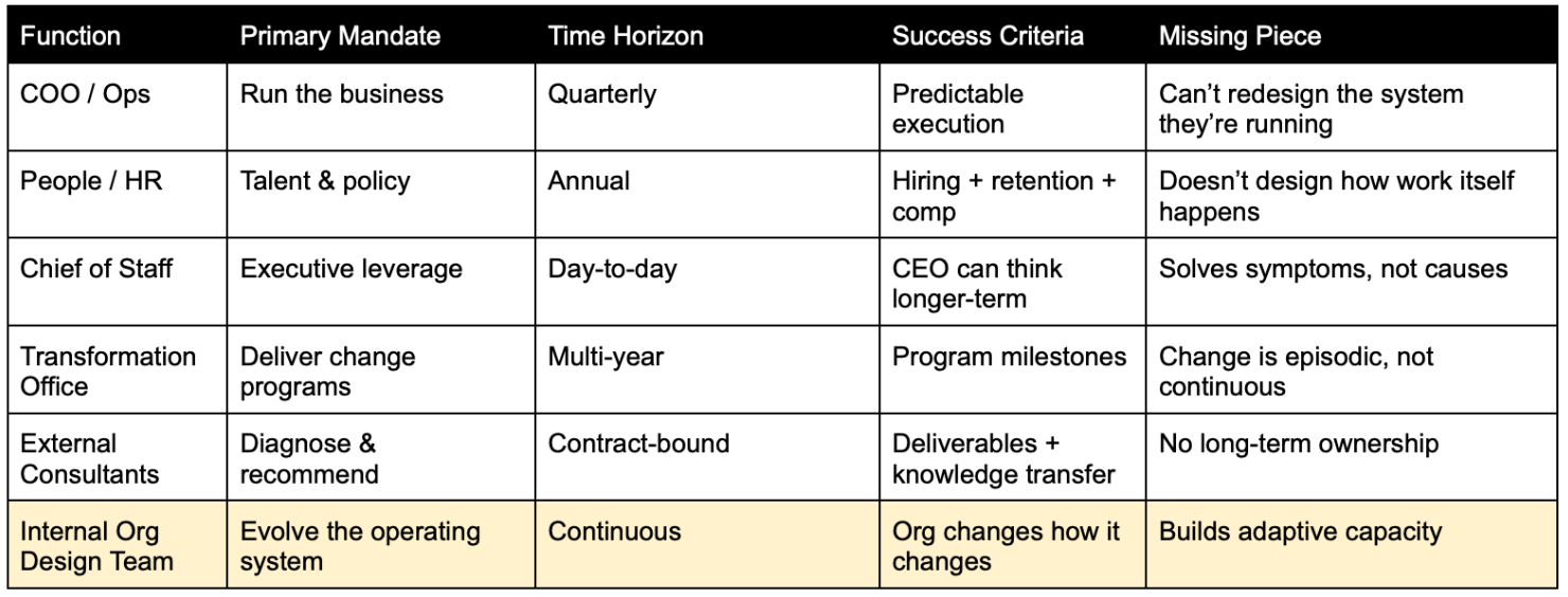 Comparison of organizational functions: COO/Ops, People/HR, Chief of Staff, Transformation Office, External Consultants, and Internal Org Design Team — showing how only an internal org design team builds adaptive capacity on a continuous basis